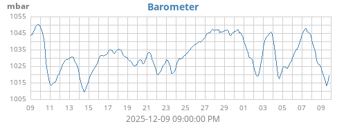 monthbarometer