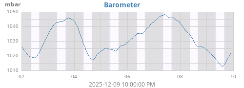 weekbarometer